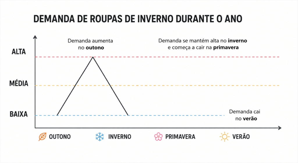 Infográfico sobre a demanda de roupas de inverno no mercado, destacando que maio a julho é o melhor período para vender casacos, blazers e peças de frio em brechós, com redução da procura a partir de setembro.