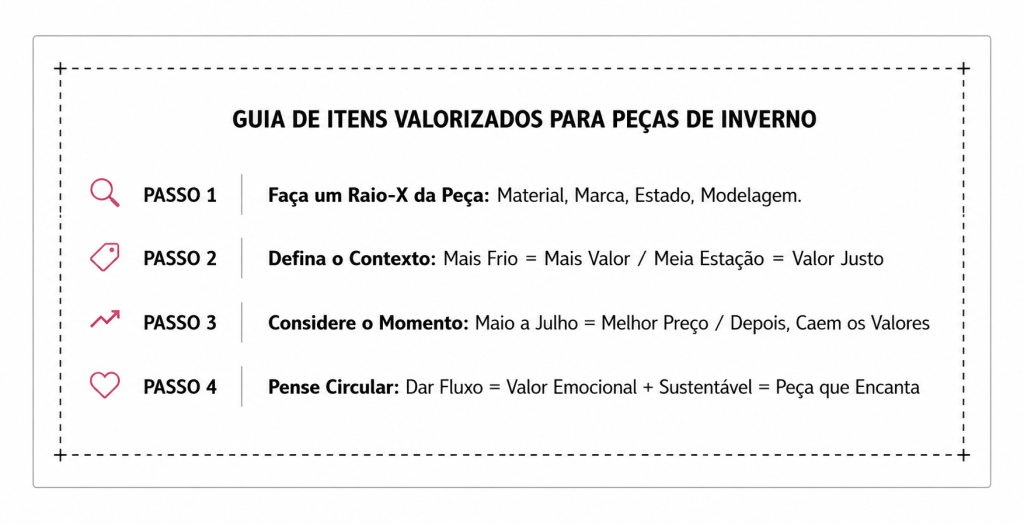 Calendário sazonal para venda de roupas usadas em brechós, mostrando quais categorias de peças têm maior procura em cada período do ano, incluindo roupas de verão, meia-estação, inverno, alfaiataria e moda para festas.