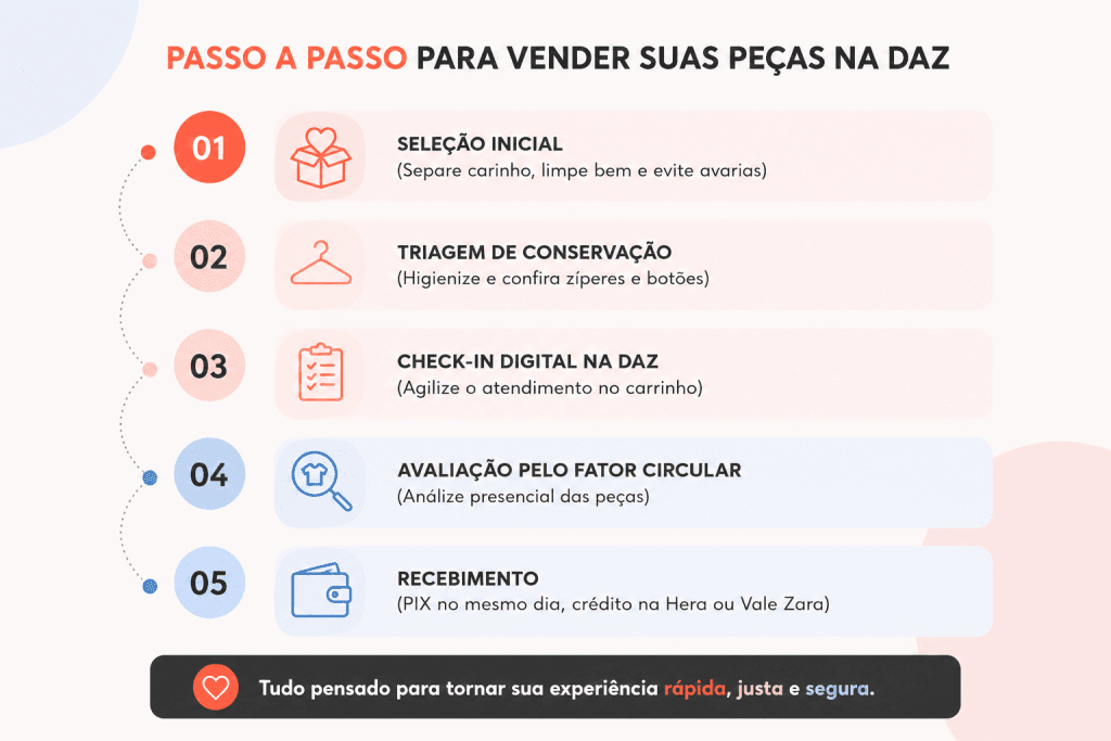 Passo a passo para vender suas peças na Daz